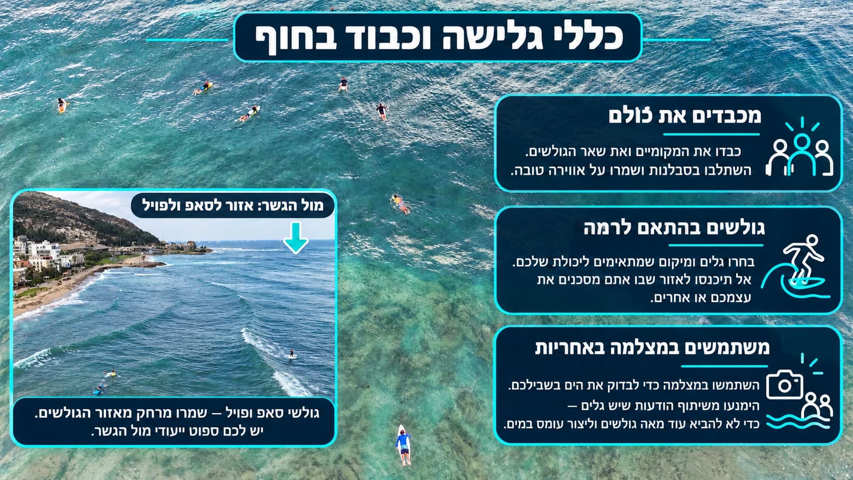 אינפוגרפיקה של כללי הגלישה והכבוד בחוף, כולל סימון אזור הסאפ והפויל מול הגשר.
