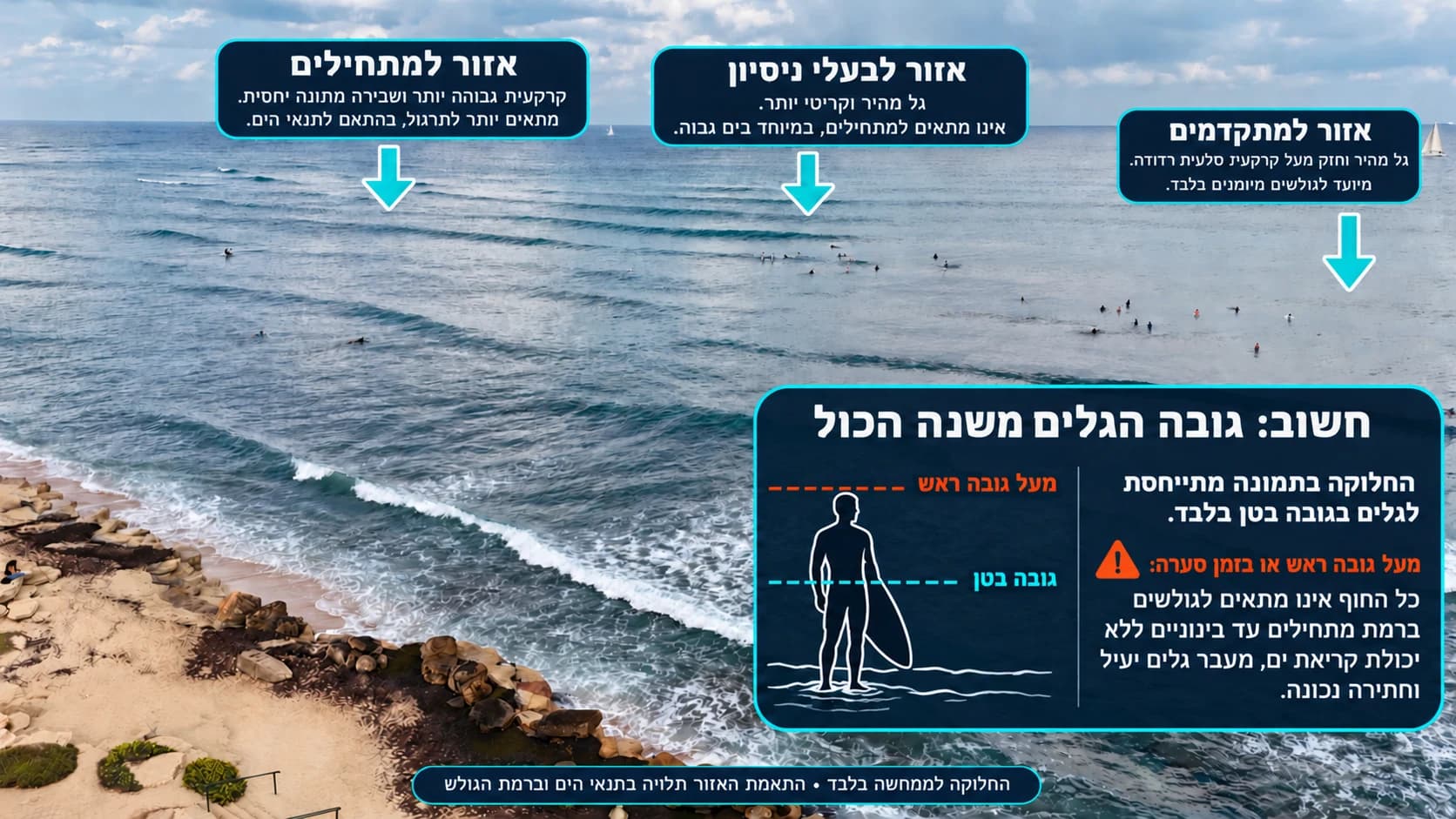 מפה אווירית של חוף הקזינו עם אזורי הגלישה לפי רמה — מתחילים, בעלי ניסיון ומתקדמים — ובהרה שהחלוקה מתייחסת לגלים בגובה בטן.